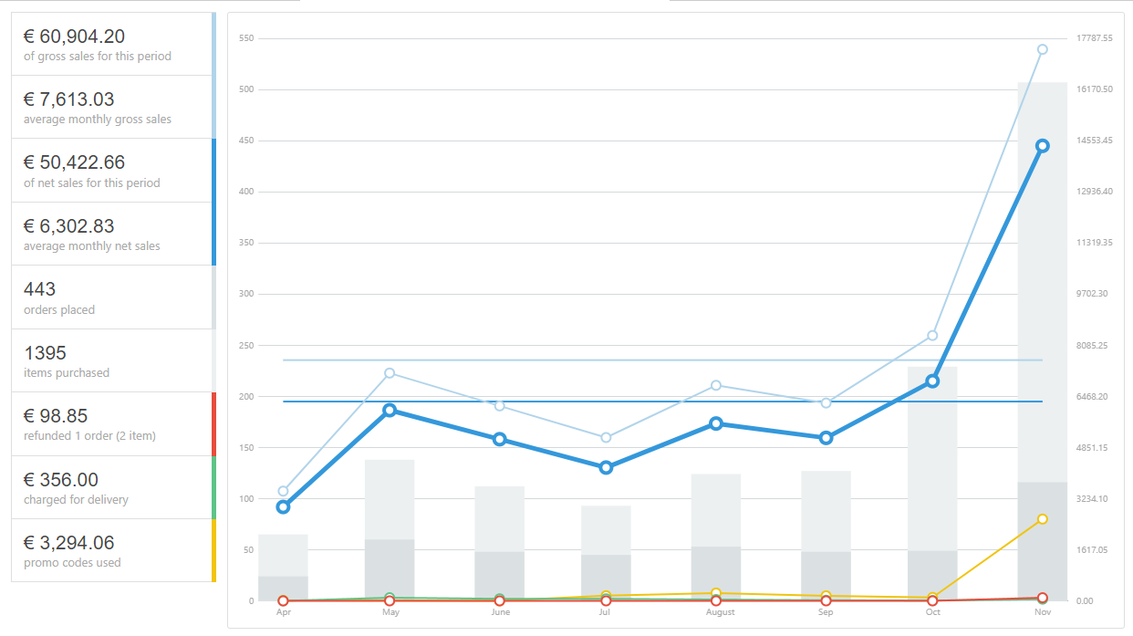 200% Revenue Growth in 6 Months